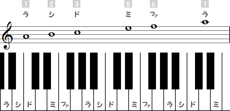 イ短調のヨナ抜きの小節とピアノ図