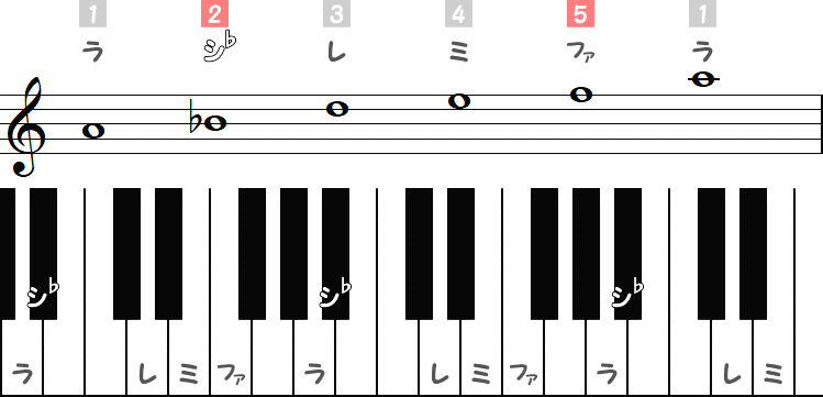 ラが主音の陰旋法の小節とピアノ図