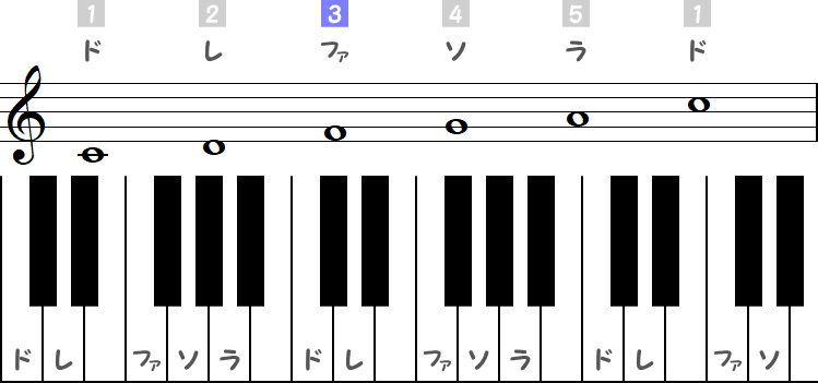 ドが主音の律旋法の小節とピアノ図