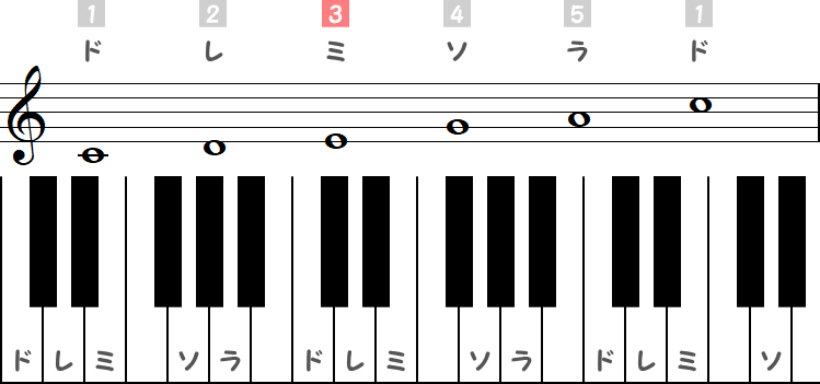 ドが主音の呂旋法の小節とピアノ図