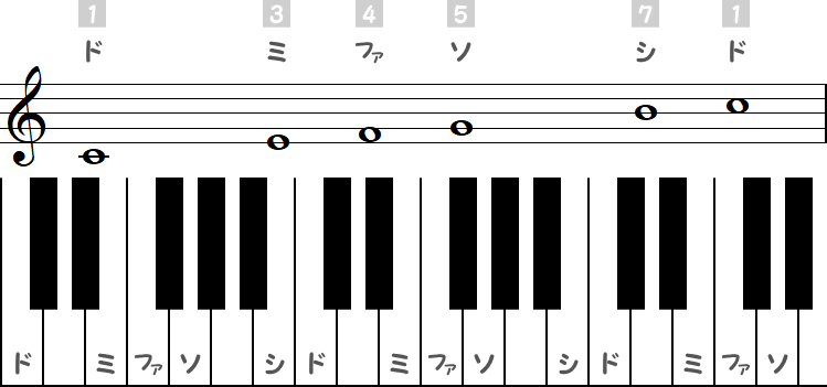 ドが主音の琉球旋法（1）の小節とピアノ図