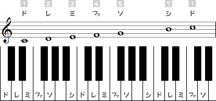 ドが主音の琉球旋法（2）の小節とピアノ図