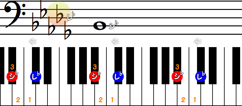 レ♭から半音3つ下のシ♭の小節とピアノ図