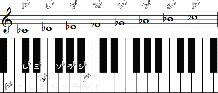 フラットの音名の小節とピアノ図