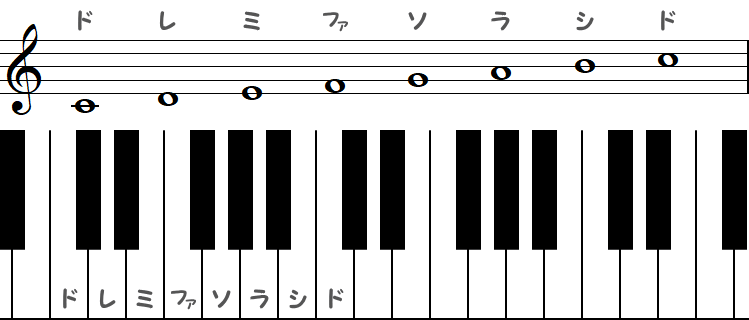 ナチュラルの音名の小節とピアノ図