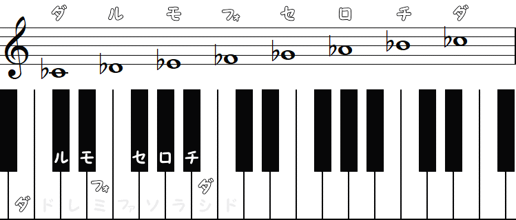 フラットのドレミ式固定音名唱の小節とピアノ図