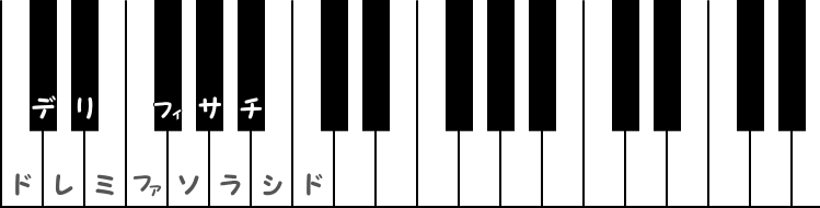 ハ長調（Cメジャー）のピアノ図