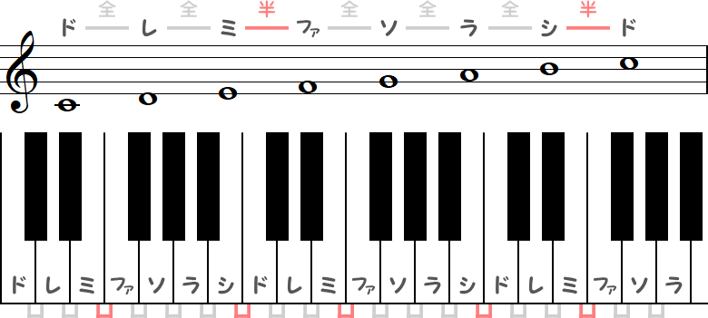 ハ長調 ／ Cメジャースケールのピアノ図