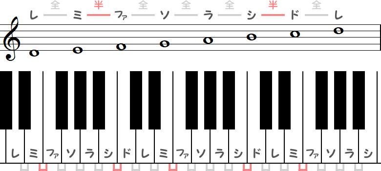 ニ長調ではない音程のピアノ図