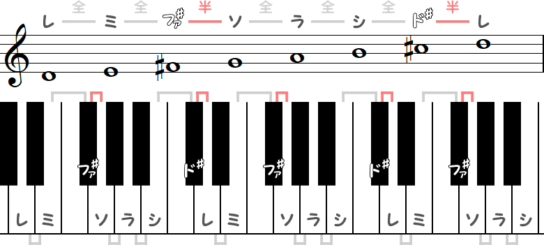 ニ長調 ／ Dメジャースケールのピアノ図