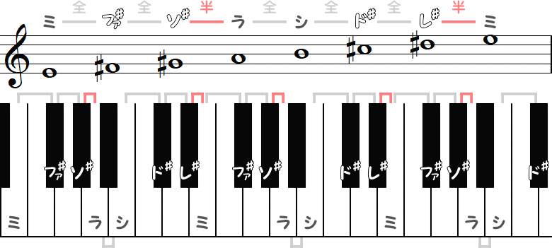 ホ長調 ／ Eメジャースケールのピアノ図