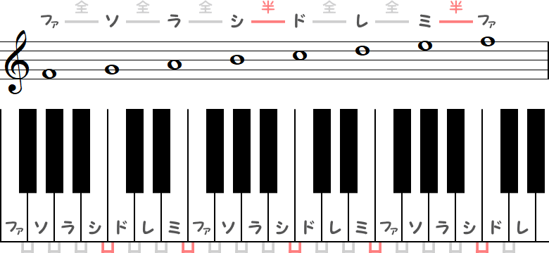 ヘ長調ではない音程のピアノ図