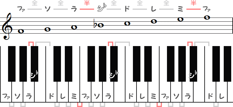 ヘ長調 ／ Fメジャースケールのピアノ図