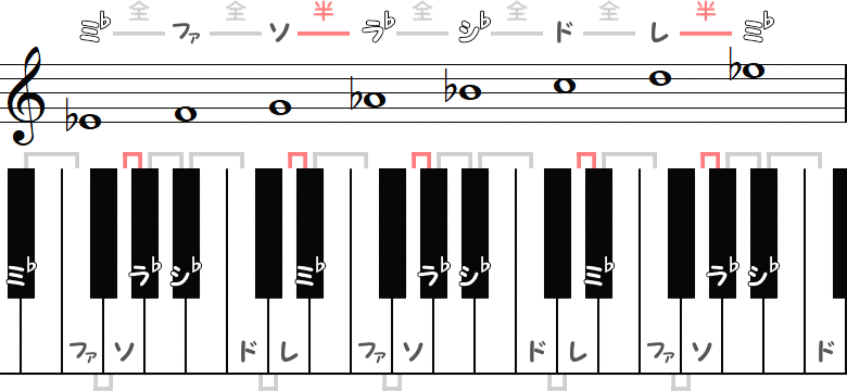 変ホ長調 ／ E♭メジャースケールのピアノ図