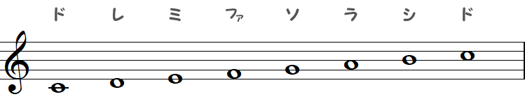ハ長調 ／ Cメジャースケール（♭×0）の小節