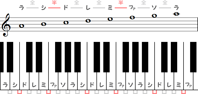 イ短調（Aマイナースケール）のピアノ図